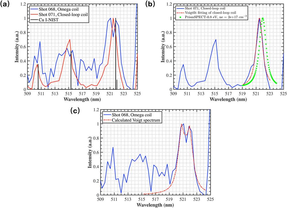 (a) Comparison between the observed spectra from the Ω-shaped and closed-loop coils and the Cu I spectrum obtained from the NIST Atomic Spectra Database at Te = 0.8 eV. (b) Comparison between the observed spectrum from the closed-loop coil and calculated spectra: the red dashed curve is the Voigt fitting for the closed-loop coil spectrum at 521.47 nm, and the green dotted curve is one typical PrismSPECT Cu I line shape convolved with instrumental broadening computed at Te = 0.8 eV and ne = 2 × 1017 cm−3. (c) Comparison between the observed spectrum from the Ω-shaped coil and the calculated Voigt spectrum.