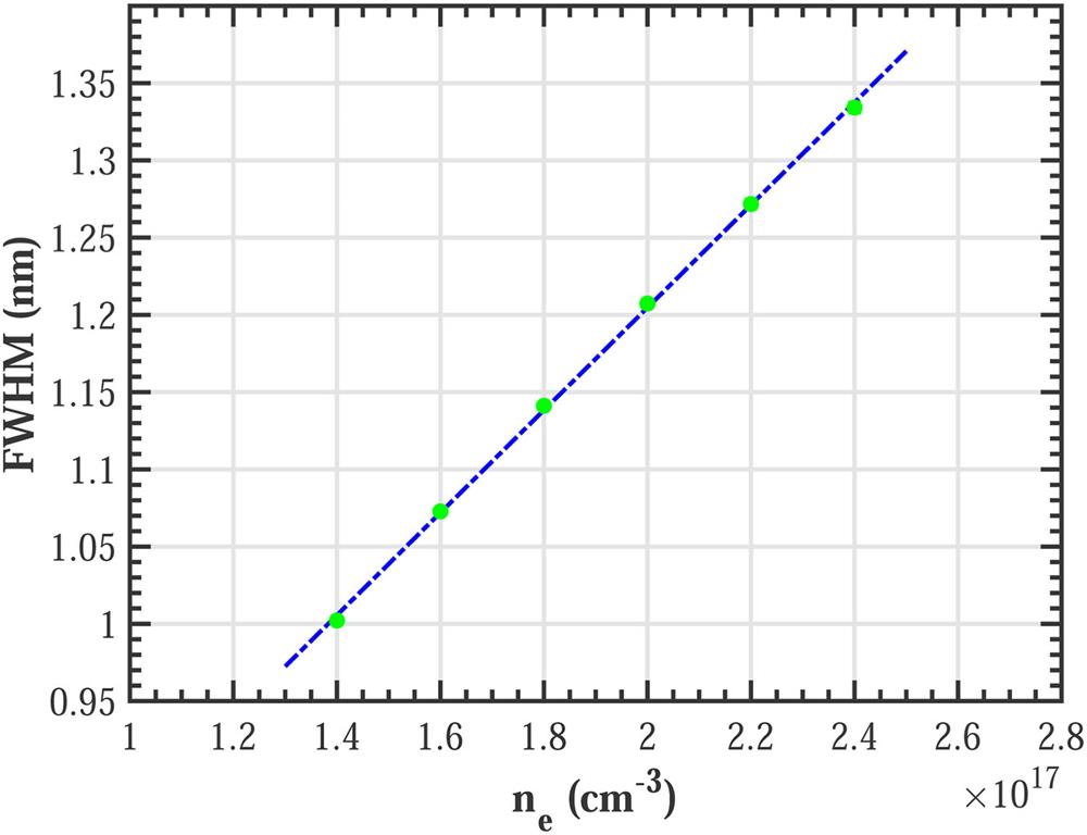 FWHM of line at transition (3) as a function of electron density ne computed with PrismSPECT at Te = 0.8 eV.