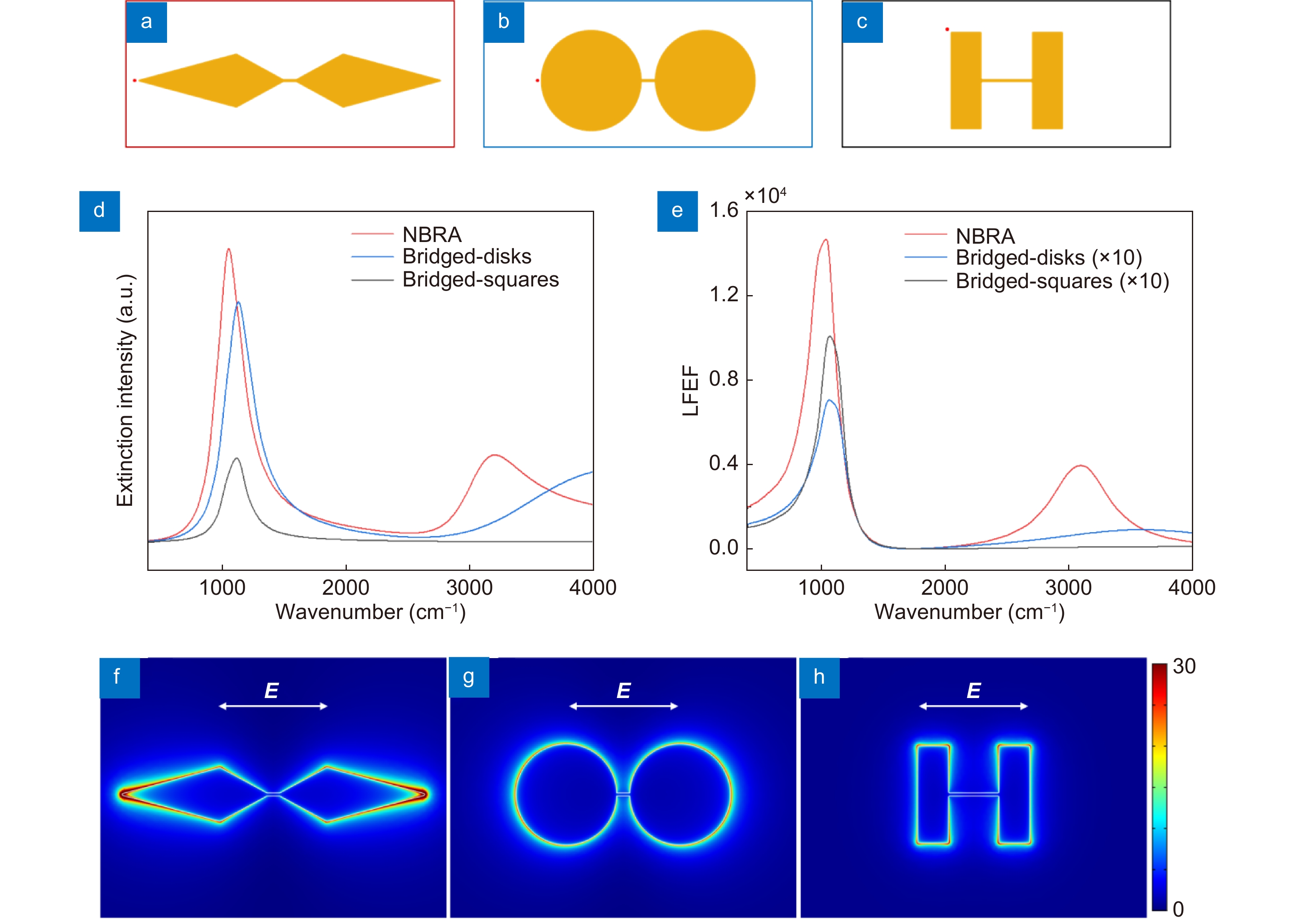 The model of (a) NBRA, (b) nano-bridged disks and (c) nano-bridged rectangles. All the structures are placed on the CaF2 substrate. The incident polarizations are along the long-axis of the nanobridge. The thickness and the width of the nanobridge are 30 nm for all three structures. The lengths of the nanobridges are 130 nm for the NBRA and the nanobridged-disks, and 500 nm for the nanobridged-rectangles. The total length of the NBRA is 3000 nm. The radius of the disks are 500 nm. The length and width of the rectangles are 962 nm and 308 nm, respectively. The red points in (a–c) are the positions where the LFEFs are evaluated. The LFEF was evaluated at the point 2 nm away from the structure along the long axis and 15 nm above the CaF2 substrate for the NBRA and the nanobridged-disks. While for the nanobridged-rectangles, the evaluating point is 2 nm away from the corner of the rectangle. (d) The simulated extinction spectra and (e) the LFEFs of all three structures. E-field distributions at the CTP resonance for (f) the NBRA, (g) the nanobridged-disks and (h) the nanobridged-rectangles.
