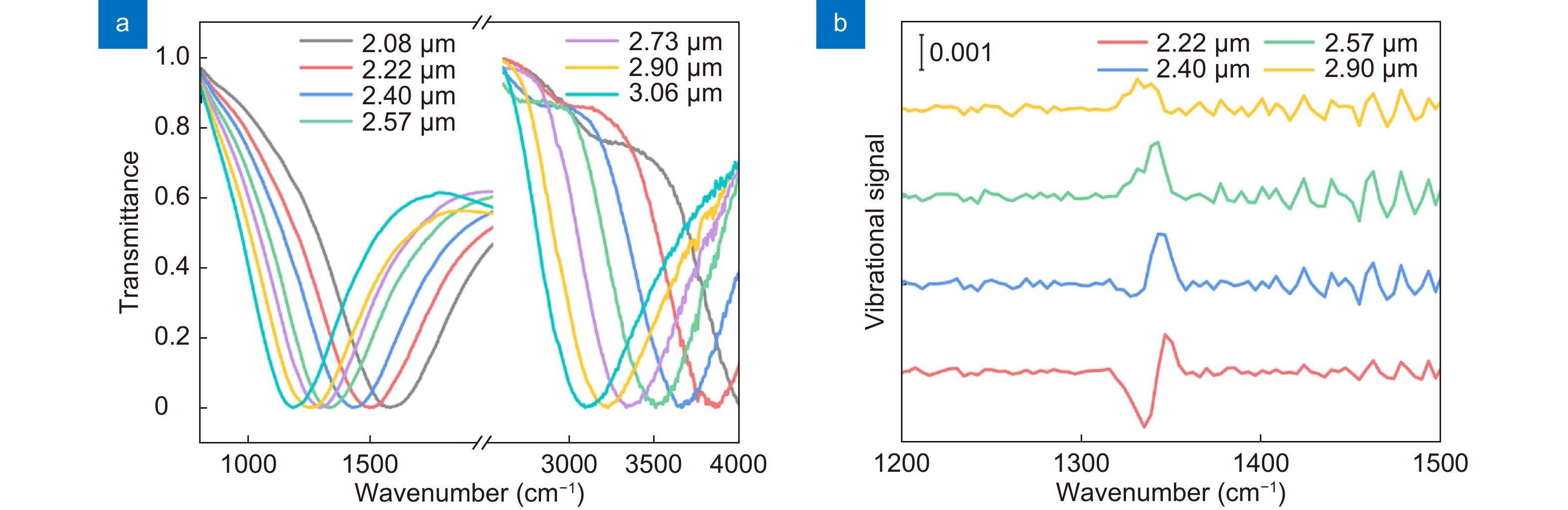 (a) Experimental transmittance spectra (normalized) as a function of the length of the NBRAs. (b) SEIRA spectra of PNTP on NBRAs with total lengths 2.22, 2.40, 2.57 and 2.90 μm in the range of the CTP band.
