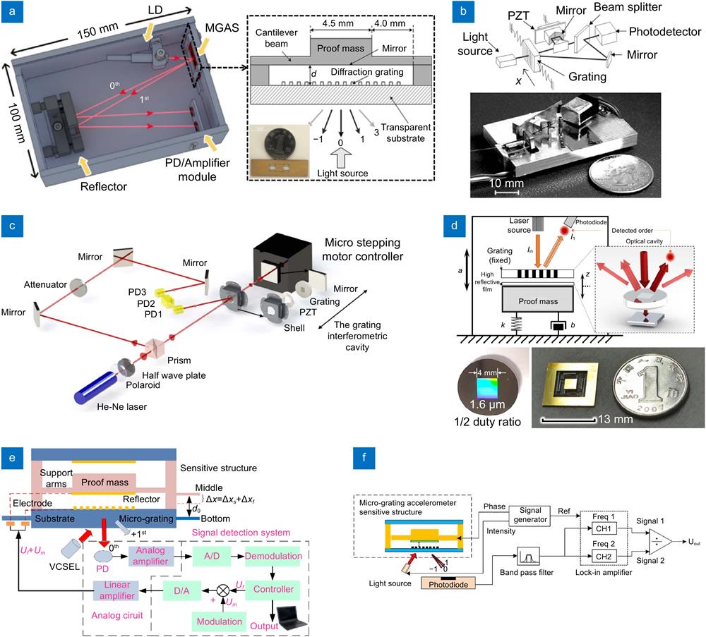Review of micromachined optical accelerometers: from mg to