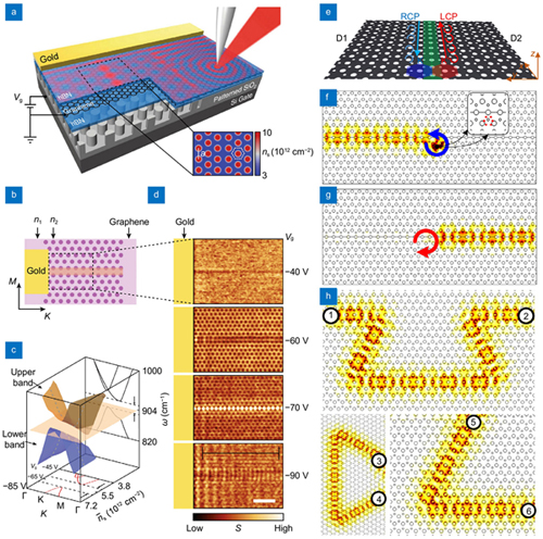 Grapheneempowered dynamic metasurfaces metadevices | Opto