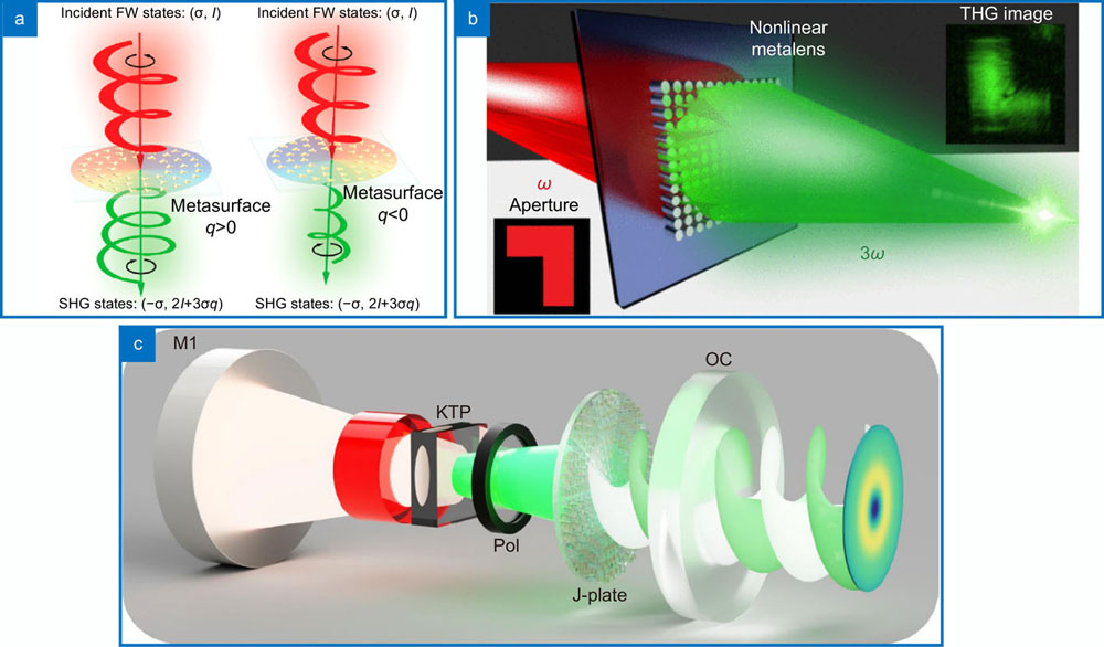 Nonlinear optics enabled metasurfaces. These devices were shown to enable non-trivial interactions while frequency converting beams. In (a) a SHG process coupling SAM and OAM. The combination of frequency conversion with holography creates metasurfaces with metalensing properties in (b)144. An application taking advantage of the high damage threshold of these materials can be seen in (c)111 where the inclusion of a metasurface inside an optical cavity creates a laser with OAM from the source. Figure repoduced with permission from: (a) ref.143, © American Chemical Society; (b) ref.144, under a Creative Commons Non-Commercial No Derivative Works (CC-BY-NC-ND) Attribution License; (c) ref.111, Springer Nature.
