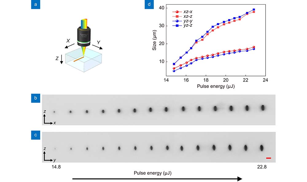 (a) Schematic of laser-inscribed lines in the glass when the objective lens was not immersed in water. Cross-sectional optical micrographs of the lines along (b) Y and (c) X directions at different pulse energies. The pulse energies varied from 14.8 µJ to 22.8 µJ from left to right in both (b) and (c). (d) The lateral and longitudinal sizes in XZ and YZ planes versus pulse energies. Scale bar: 20 µm.