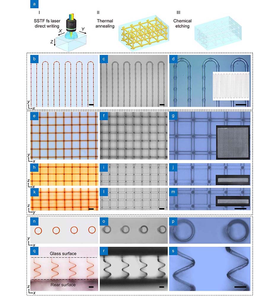 (a) Schematic of the fabrication procedure for 3D microchannel structures in glass by a combination of SSTF FLDW assisted etching, which consists of three main steps: (I) SSTF fs laser direct writing; (II) thermal annealing; (III) chemical etching. (b–d) A meandering cooling structure microchannel. Optical micrographs of the channel structure (b) after FLDW followed by thermal annealing and (c) after etching. (d) An enlarged image in (c). (e–m) A 3D multilayer microchannel network structure. Optical micrographs of the 3D network structure (e, h, k) after FLDW followed by thermal annealing and after etching in XY, XZ, and YZ planes. (g, j, m) were enlarged images in (f, i, l), respectively. (n–s) 3D helical microchannel structures. The top-view (n,o) and side-view (q,r) optical micrographs of the 3D helical lines fabricated after FLDW followed by thermal annealing and after etching. (p) and (s) are enlarged images in (o) and (r), respectively. The insets in (d, g, j, m) are photographs of the microchannel structures. Scale bar: 100 μm.