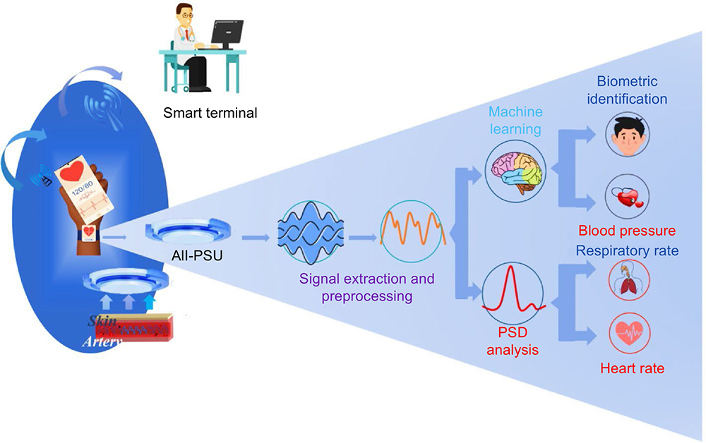 Wearable photonic smart wristband for cardiorespiratory