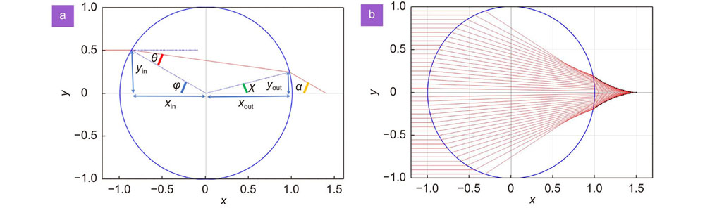 Photonic lenses with whispering gallery waves at Janus particles-中国光学期刊网 Photonic lenses with whispering gallery waves at Janus particles-中国光学期刊网