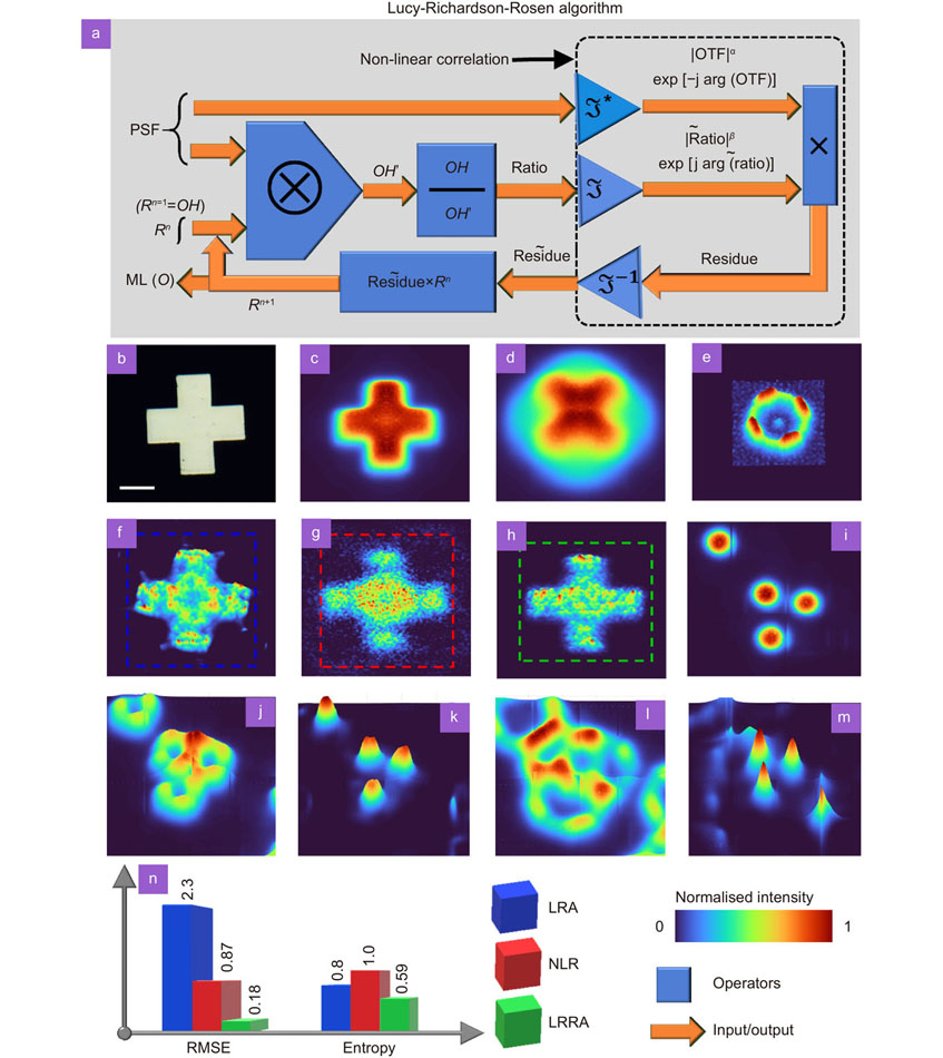 Reconstruction results using Lucy-Richardson algorithm, Non-linear reconstruction and Lucy-Richardson-Rosen algorithm. (a) Lucy-Richardson-Rosen algorithm, O – object, OH – object hologram, PSF – point spread function, OTF – optical transfer function, × - element by element product,⊗ - 2D convolution,ℑ - Fourier transform,ℑ* - complex conjugate operation following a Fourier transform,ℑ−1- inverse Fourier transform, ~ Fourier transform of a variable, Rn and R(n+1) are the nth and (n+1)th solutions and OH was used as the initial guess solution R1, ML(O) – maximum likelihood solution of the object. (b) Direct imaging of the cross object using a visible light channel of the microscope. Average image of all the 765 spectral channels of the cross object at (c) Δz = 0. (d) Δz = 100 μm, (e) The PSF recorded for Δz = 100 μm. Reconstruction results of the cross object using (f) LRA (150 iterations), (g) NLR (α = 0, β = 0.6) and (h) LRRA (20 iterations, α = 0.2, β = 1). (i) Direct MIR imaging result of four pinholes Δz = 0. (j) Intensity pattern recorded for four pinholes for Δz = 150 μm and (k). its reconstruction result. (l) Intensity pattern recorded for four pinholes for Δz = 200 μm and (m). its reconstruction result. (n) Bar plots of RMSE and entropy for LRA, NLR and LRRA. The performance of LRRA is found to be significantly higher than LRA and NLR with RMSE ratio of 13 and 5 times, respectively. The LRRA has a rapid convergence with 7 times faster than LRA for the cross object. It must be noted that the above values are for only the cross object. The performances vary with the complexity of the object with the minimum difference for simple objects and significant difference for complicated objects. The scale bar is 50 μm.