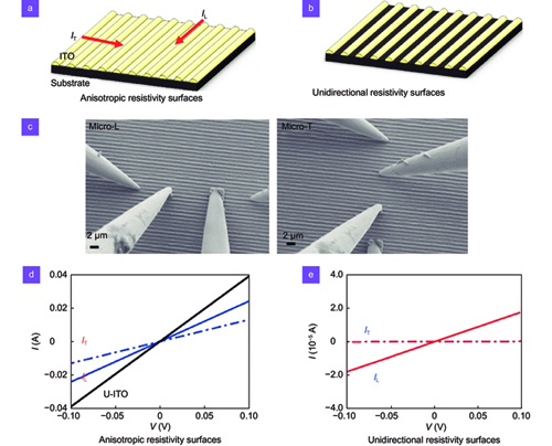 (a–b) Schematic illustrations of the laser-induced structure in the ITO thin film on the substrate, and the resistivity measured longitudinally (IL) or transversely (IT) along the LIPS direction. (c) Microscopic configuration of the four-point probe measurement with the probes longitudinal (Micro-L) or transverse (Micro-T) aligned with the LIPSs. (d) and (e) are the I-V curves of the anisotropic resistivity surface and the unidirectional resistivity surface measured by the Micro-L or Micro-T method, respectively. Figure reproduced with permission from ref.41, under a Creative Commons Attribution License.