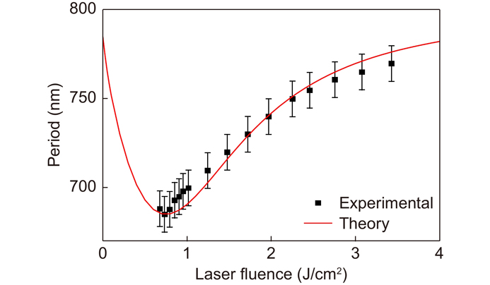 LSFL periods as a function of laser fluence F. The black squares and error bars show the experimental data, and the red curve shows the theoretical values. Figure reproduced with permission from ref.25, American Physical Society.