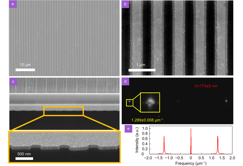 (a–b) SEM pictures of LSFLs induced by the shaped pulse trains with an interval of 16.2 ps. (c) The cross section of LSFLs. (d) The 2D fast Fourier transform of (b). (e) Spectra of the 2D Fourier transform along the x-axis. Figure reproduced with permission from ref.8, Optica Publishing Group, under the Optica Open Access Publishing Agreement.