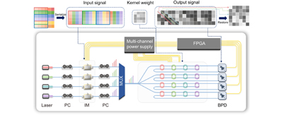 Schematic of a computing system based on the integrated convolution acceleration core (PCAC) chip.