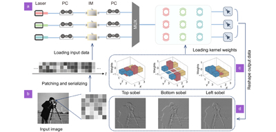 (a) Experimental setup of the PCAC chip for performing convolutional operations. (b) Original image used for demonstrating the convolution effect. (c) Convolution kernels used: Bottom sobel, Top sobel, Left sobel. (d) Corresponding convolution image results.