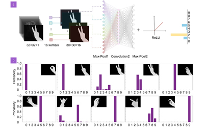 (a) Schematic diagram of the convolutional neural network (CNN) architecture suitable for first-person digit gesture recognition with depth information. (b) Probability of recognition for the 10 gestures after performing the convolutional layer computation using the PCAC chip as a replacement for the computer.