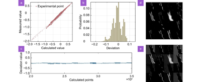 (a) Scatter plot comparing measured results with calculated results for Gesture 2. (b) Probability distribution of the error offset in the experimental results, resembling a Gaussian curve. (c) Offset of each point during the computation process. (d) Results of the first layer convolution computation obtained through electronic computation. (e) Results of the first layer convolution computation obtained through optical-electronic computation using the PCAC chip.
