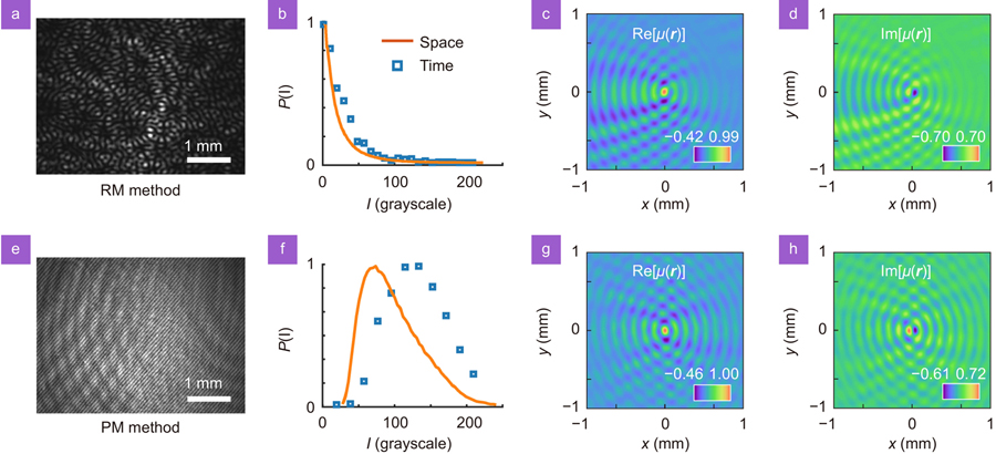Experimental results for the same partially coherent Schell-model beams with different optical statistics. In the upper (a–d) and lower (e–h) rows, they have Gaussian (produced by RM method) and non-Gaussian (produced by PM method) statistics, respectively. (a) and (e) show the individual RM and PM patterns, respectively; (b) and (f) show the experimentally measured intensity PDF curves in space and time. The beam intensity captured by the CCD camera is saved as a grayscale image. The magnitude of grayscale value represents the intensity value of the beam. The spatial intensity PDF is obtained by calculating the gray value of all pixels of a single mode pattern image (consisting of 1288×964 pixels). The temporal intensity PDF is obtained by calculating the gray value of all mode patterns (refreshed by time) at the fixed spatial position; (c, d, g, h) show the experimentally measured real and imaginary parts of the complex optical coherence structures.