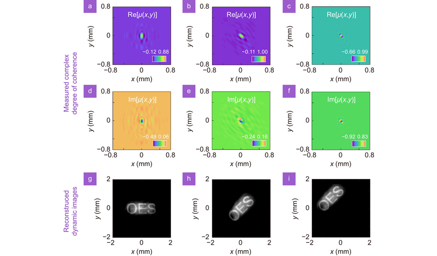 Experimentally recovered optical coherence structures and decrypted dynamic images. (a–c) Real and (d–f) imaginary parts of the optical coherence structures are reconstructed by our measurement protocol. (g–i) Corresponding instantaneous recovered images from the optical coherence structures.