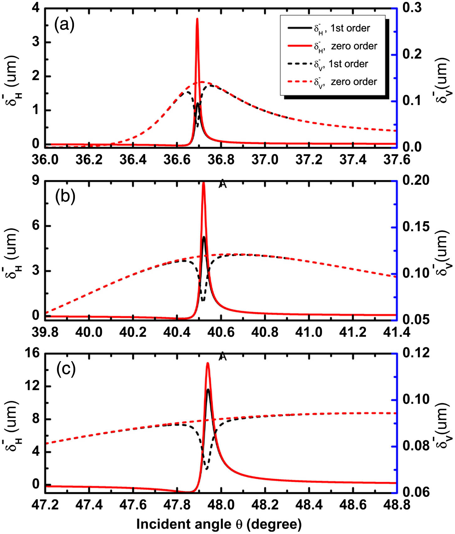 Enhanced spin Hall effect of reflected light with guided-wave surface ...