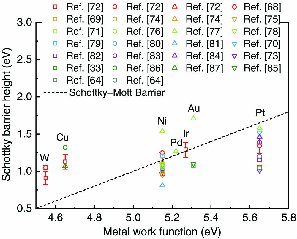 Review of gallium-oxide-based solar-blind ultraviolet