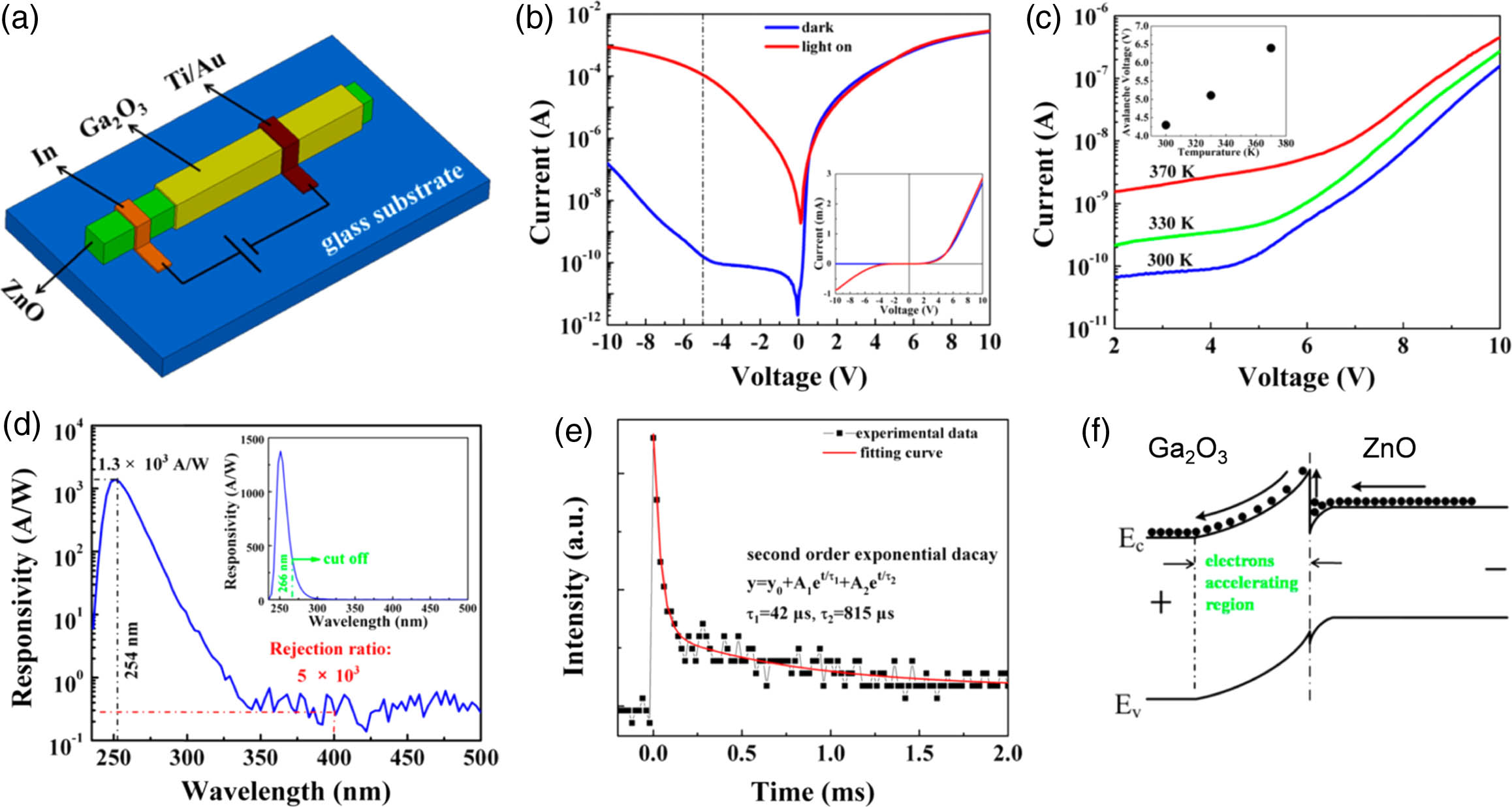 Review of gallium-oxide-based solar-blind ultraviolet