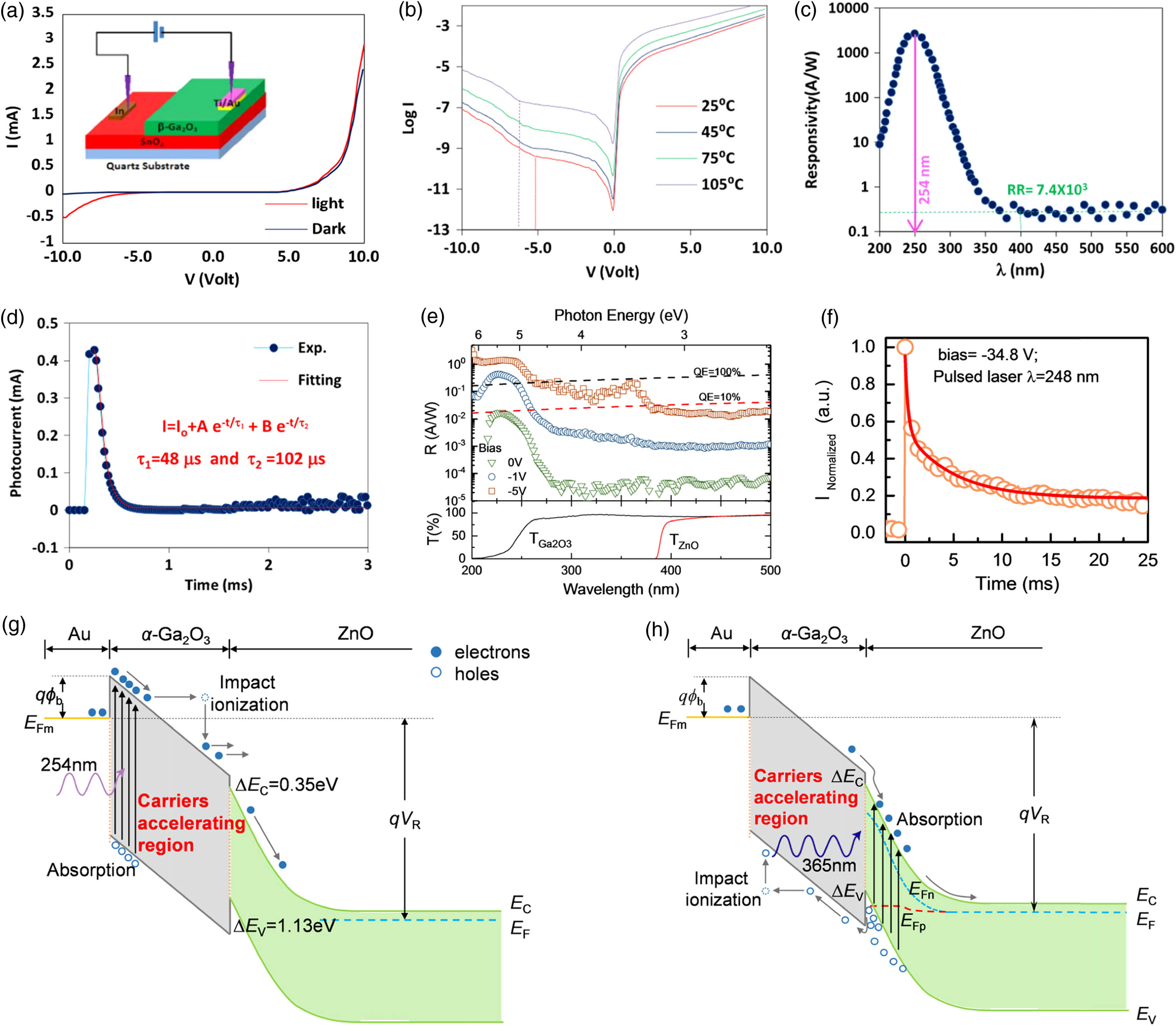 Review of gallium-oxide-based solar-blind ultraviolet