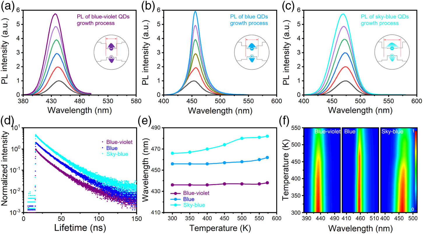 Taming quantum dots' nucleation and growth enables stable