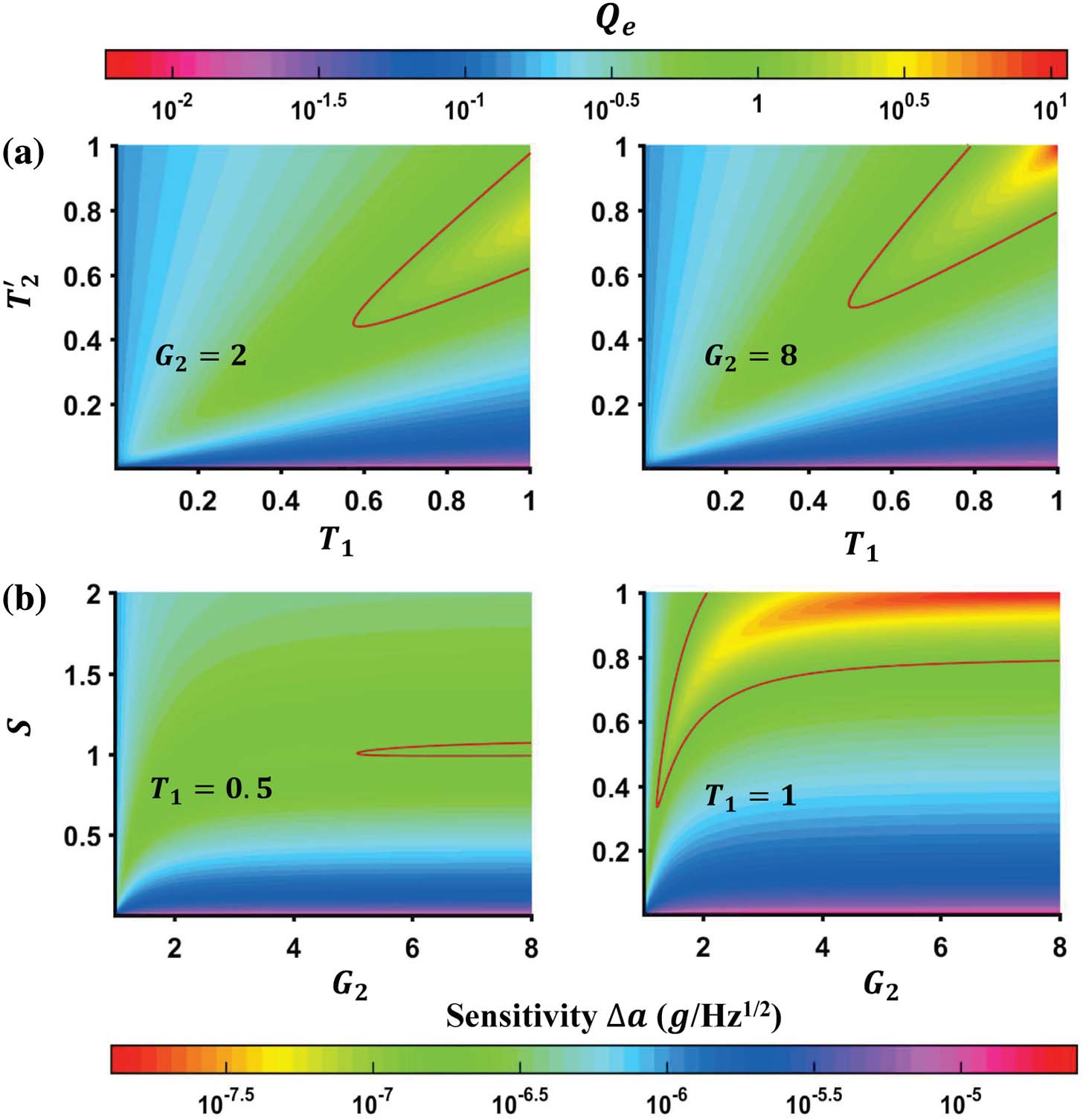 (a) Quantum enhancement factor Qe versus T1 and T2′ when G2=2 and 8, respectively. (b) Sensitivity versus s and G2 when T1=0.5 and 1, respectively. s=T2′/T1 is the ratio of two beams’ losses. The red curves mark Qe=1 for SNL. Sensitivities within the red curves can beat the SNL. Parameter settings: N0=106, G1=8, λs=795 nm, and tM=1 ms.