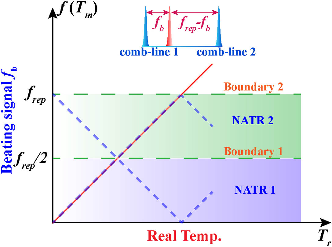 Beatnote ambiguity during microcomb-assisted temperature sensing. The blue dashed line, red solid line, and green dashed line are the beatnote signals, real temperature curve, and non-ambiguous temperature range (NATR) boundary, respectively.