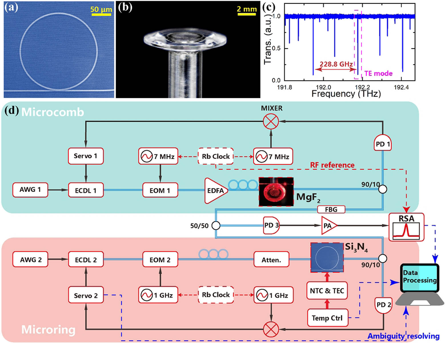 (a) SEM image of fabricated Si3N4 microring resonator; (b) image of fabricated MgF2 microdisk resonator; (c) measured transmission spectrum of Si3N4 microring resonator; (d) experimental setup of microcomb-assisted temperature sensing system: AWG, arbitrary waveform generator; ECDL, external-cavity diode laser; EOM, electro-optic modulator; EDFA, erbium-doped fiber amplifier; PD, photodetector; FBG, fiber Bragg grating; PA, preamplifier; RSA, real-time spectrum analyzer; NTC, negative temperature coefficient thermistor; TEC, thermoelectric cooler; Atten., attenuator.