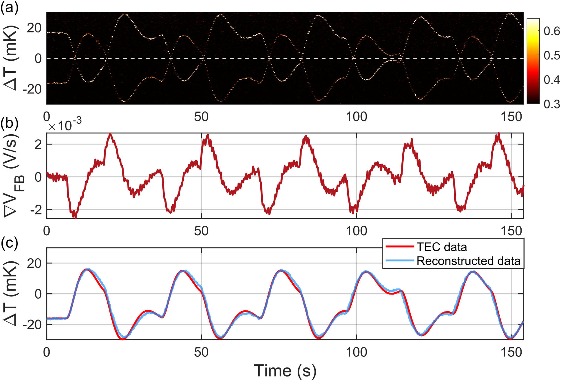(a) Measured waterfall spectrum shows signal ambiguity near the NATR boundary (white dash line); (b) measured voltage gradient of the feedback signal for ambiguity resolving process; (c) reconstructed temperature curve (blue solid line) and reference temperature curve (red solid line).