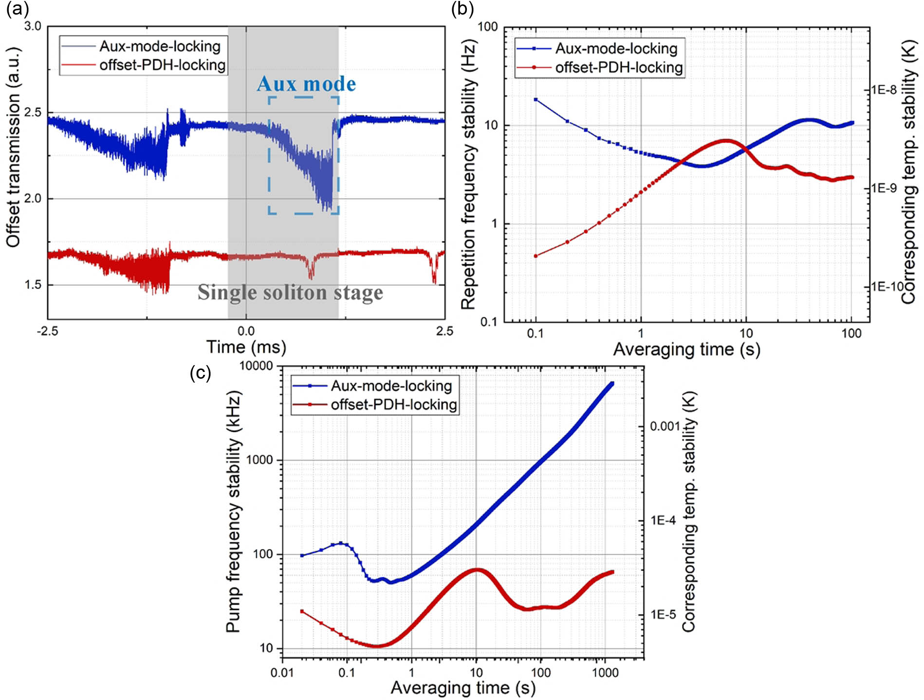 (a) Transmission spectra of two different soliton locking regimes; (b) repetition frequency stability and corresponding temperature stability of two different soliton locking regimes; (c) pump frequency stability and corresponding temperature stability of two different soliton locking regimes.