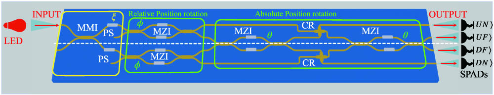 Schematic representation of the PIC used for random number generation based on SPE. In cyan, the optical waveguides; in blue, the oxide cladding. A red LED is used as a light source. Light coupling in and out of the PIC is performed using tapered optical fibers (transparent cones in the drawing). The PIC can be divided into three parts: generation, relative-position rotation, and absolute-position rotation. The generation stage is enclosed by the yellow rectangle on the left side. Here, the entangled state is created. The relative-position rotation corresponds to the first green rectangle from the left: here two MZIs rotate the qubit of relative position by an angle ϕ. The absolute-position rotation stage is found in the large green rectangle on the right side: here two MZIs rotate the qubit of absolute position by an angle θ. At the output, the rotated state is projected onto one of the four states composing the basis of the four-dimensional Hilbert space: |UF⟩,|UN⟩,|DF⟩, and |DN⟩. List of abbreviations: MMI, multi-mode interferometer; PS, phase shifter; MZI, Mach–Zehnder interferometer; CR, crossing; SPADs, single-photon avalanche diodes.