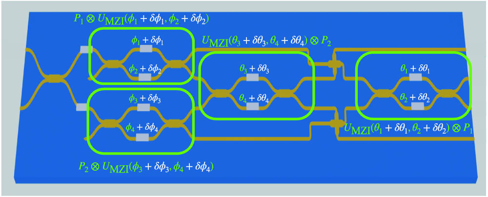 Schematic representation of the different phases (green) associated with each MZI with the relative phase errors (white). Each green rectangle highlights the rotation operation performed by the considered MZI according to its phases.