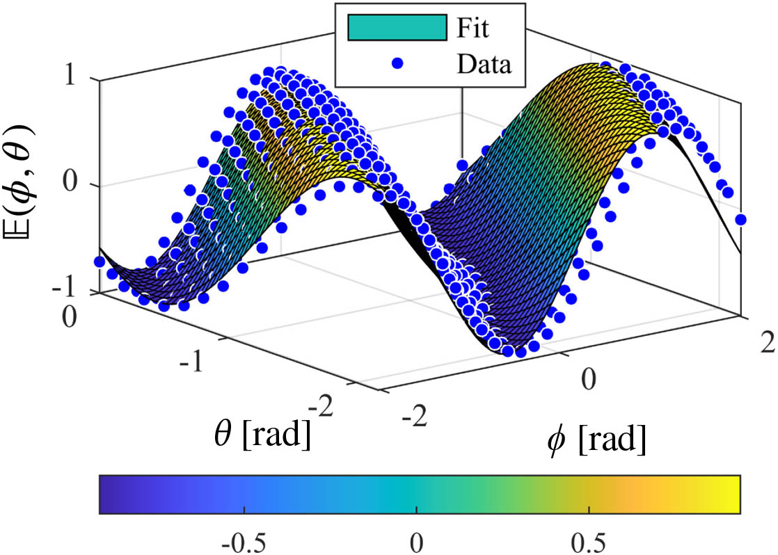 Experimental correlation coefficients E(ϕ,θ)) (blue dots) with the related fit (colored surface), according to Eq. (45). ϕ is the rotation angle of the relative-position qubit, while θ is the rotation angle of the absolute-position qubit. Color bar refers to the value of E.