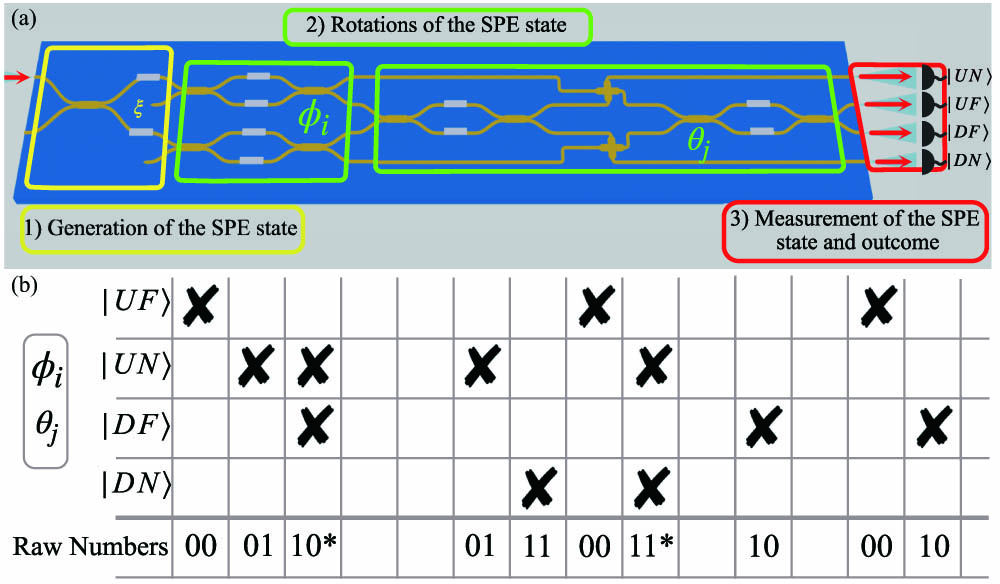 (a) Method to generate a random number: (1) an SPE state is generated (yellow box); (2) the relative- and absolute-position qubits of the SPE state are rotated respectively by the angles ϕi (first green box) and θj (second green box) by the different MZIs; (3) the rotated SPE state is measured by state projection on one of the four basis states (|UF⟩,|UN⟩,|DF⟩,|DN⟩) and the clicking SPAD determines the raw number. These steps are repeated many times to generate a raw sequence of random numbers. (b) Example of the random number sequence obtained using the encoding |UF⟩→00,|UN⟩→01,|DF⟩→10,|DN⟩→11 given a certain pair (ϕi, θj). The outcome of multiple detection events is randomized (slots with * in the figure), while time bins with no detection are discarded.