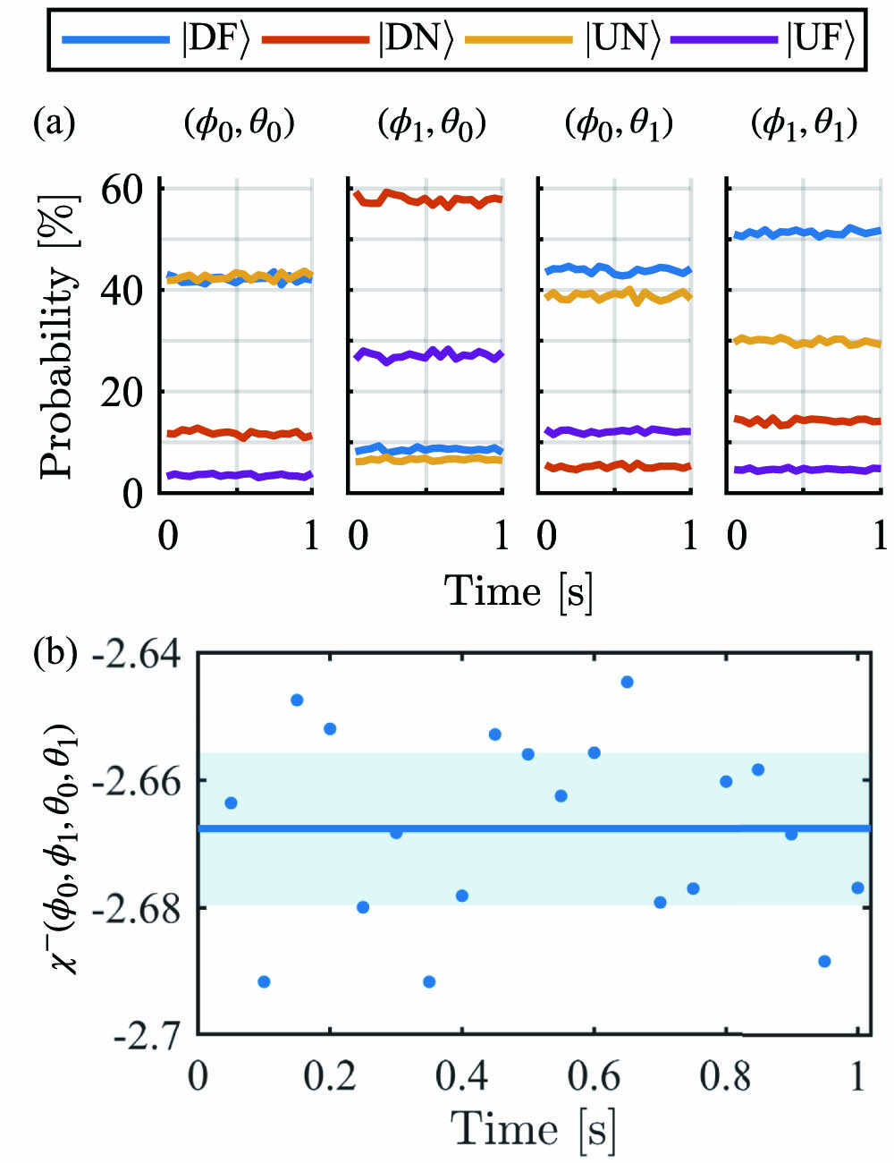 (a) Probabilities of each measurement outcome as a function of time (blue |DF⟩, red |DN⟩, yellow |UN⟩, and purple |UF⟩) for the four pairs of angles (ϕ0,θ0), (ϕ1,θ0), (ϕ0,θ1), (ϕ1,θ1) of χ−. The estimates have been done considering time intervals of 50 ms. (b) Dots: corresponding values of χ− as a function of time. Solid line: mean value of χ−. Dashed region: 99% confidence interval.