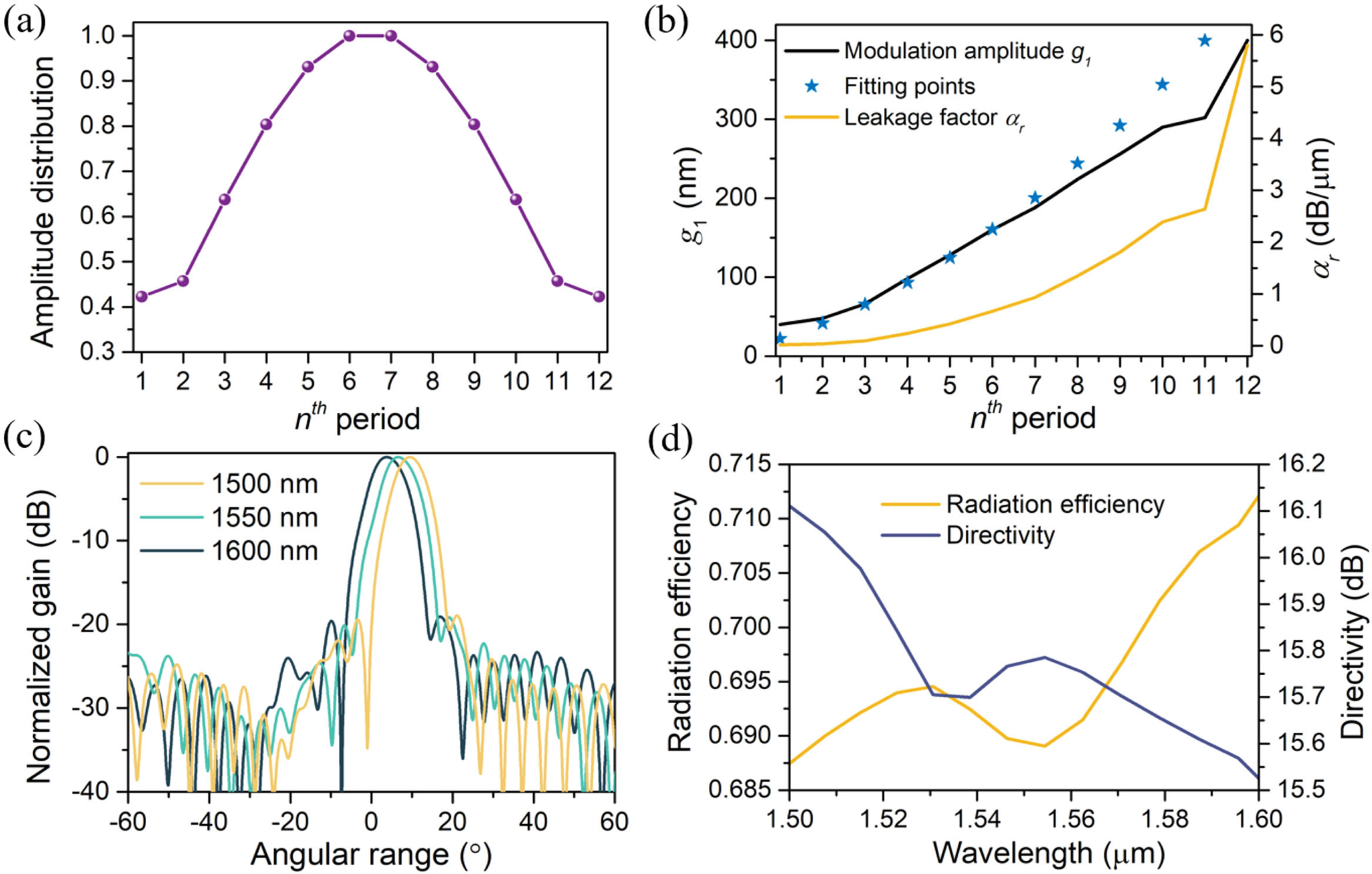 (a) Target Chebyshev amplitude distribution along antenna radiation aperture. (b) Theoretical modulation amplitudes and leakage factors for the 12 radiation periods. The blue symbols represent the fitting points with a quadratic function formula. (c) Simulated far-field patterns on the yoz plane at 1500, 1550, and 1600 nm. (d) Radiation efficiency and directivity of the proposed LWA within the wavelength range of 1500 to 1600 nm.