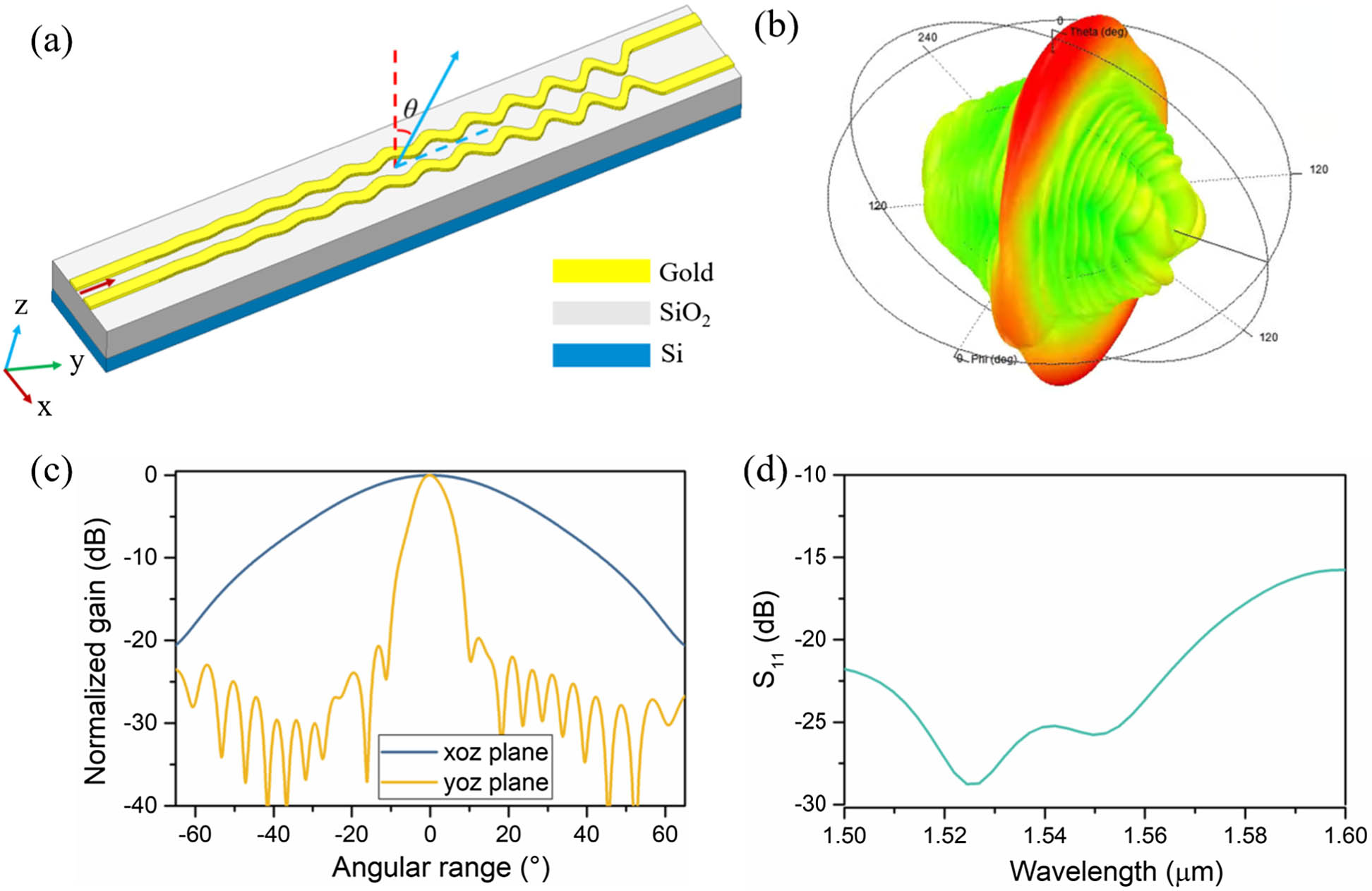 (a) Proposed antenna under the coordinate system. (b) 3D radiation pattern of the designed antenna. (c) Radiation patterns in the xoz and yoz planes. (d) Port reflection coefficient S11 as a function of wavelength.