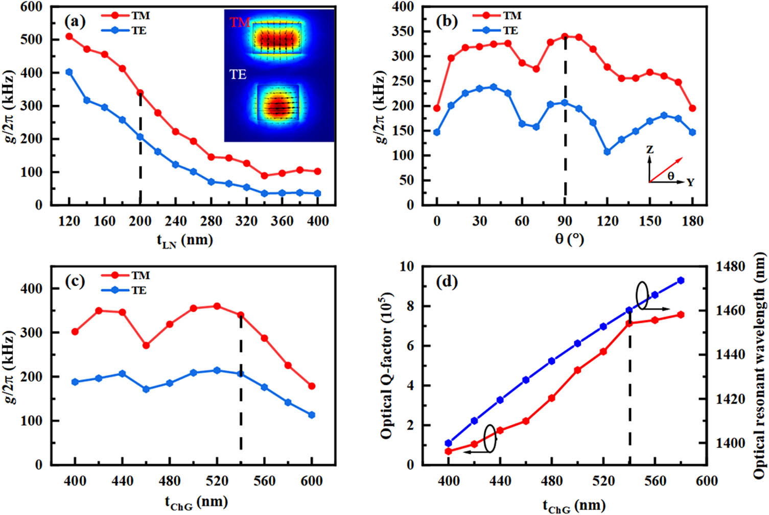 (a) Effects of tLN on g for both fundamental TE and TM modes in the heterogeneous OMC. (b) Variations of the g along the different in-plane orientations in X-cut TFLN with respect to the heterogeneous OMC. (c) Effects of the tChG on g for both fundamental TE and TM modes in the heterogeneous OMC. (d) Variations of the optical Q factors and resonant wavelengths with the increase of the tChG.