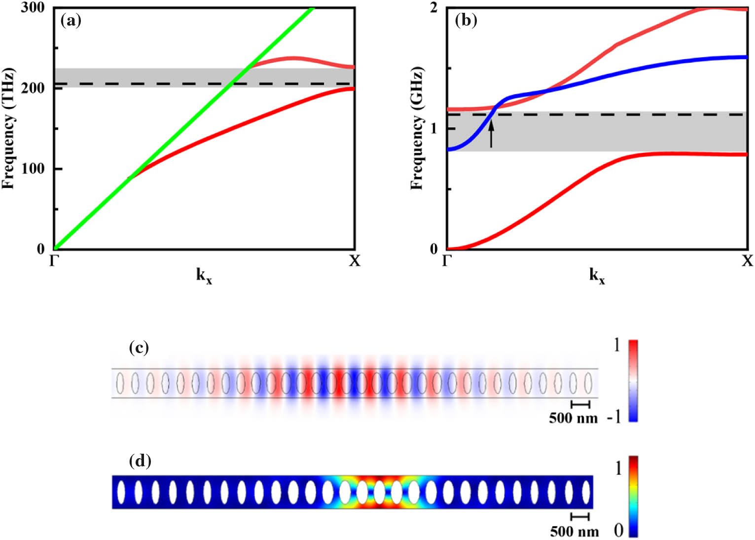 (a) Photonic band of the TM modes corresponding to the mirror region in heterogeneous OMC around the frequency of 200 THz. (b) Phononic band of y-symmetric acoustic modes corresponding to the mirror region in heterogeneous OMC around the frequency of 1.11 GHz. The arrow indicates the cross point between the guided L0 mode (blue line) and excited breathing mode in the heterogeneous OMC. (c) Normalized Ez component of the optical defect mode. (d) Normalized displacement field of the acoustic defect mode.