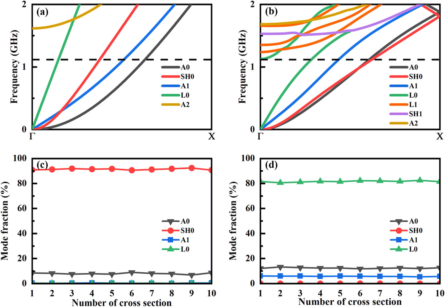 Phononic bands of guided acoustic modes corresponding to (a) the narrow XZ LN mechanical waveguide and (b) the initiating terminal of the TFLN-ChG heterogeneous mechanical waveguide at around 1 GHz in heterogeneous piezo-optomechanical transducer. Mode fractions of guided acoustic modes corresponding to (c) the narrow XZ LN mechanical waveguide and (d) the initiating terminal of the TFLN-ChG mechanical waveguide in heterogeneous transducer.