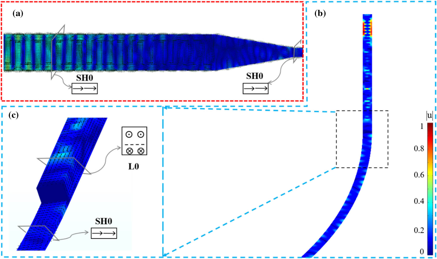Simulated results of the guided acoustic modes in the heterogeneous piezo-optomechanical transducer. (a) Excitation and propagation of the SH0 mode in the transducer. (b) Excitation of the breathing mode in heterogeneous OMC cavity coupled by a wavelength-scale mechanical waveguide. (c) Zoomed-in picture representing the conversion between the SH0 and L0 modes near the TFLN-ChG heterogeneous mechanical waveguide.