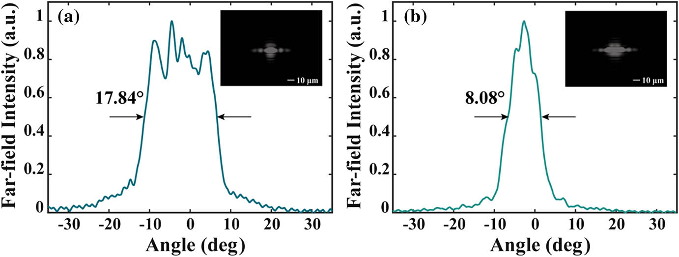 Horizontal far-field distribution of the (a) traditional single-defect topological laser array and (b) three-defect topological laser array at I=2.0×Ith. The insets are near-field patterns of the corresponding laser arrays at I=1.5×Ith.