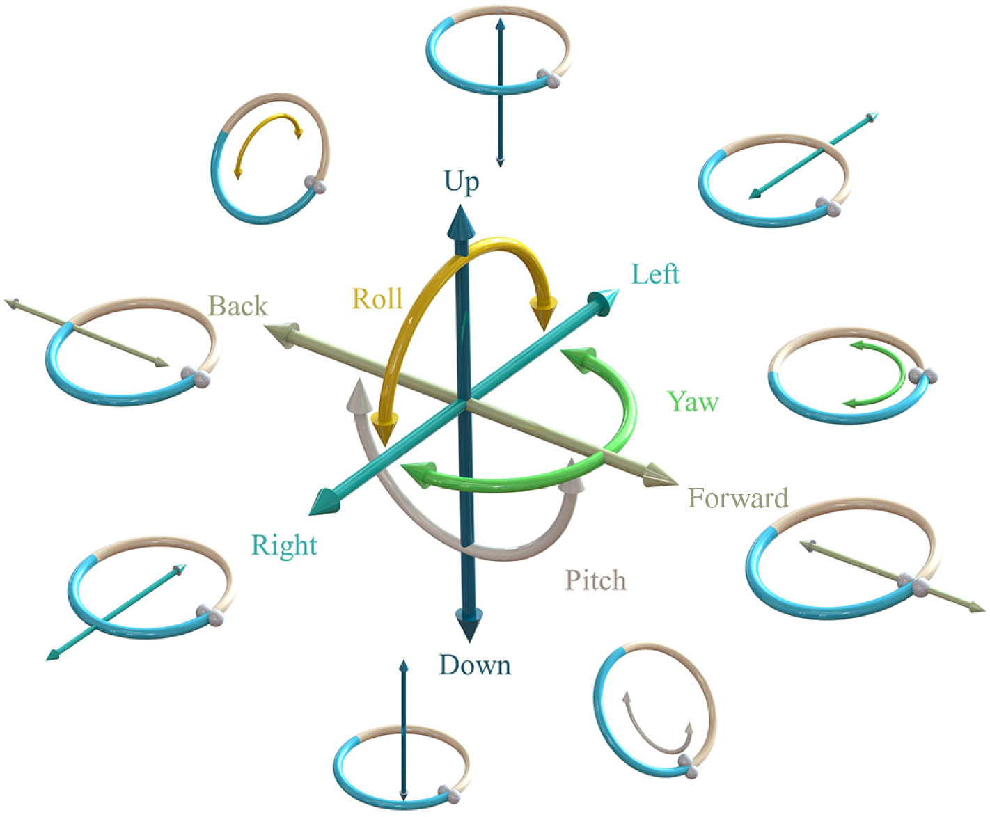 Schematic of six independent DoFs of the rigid-body mechanics with the structured light trapped particle, including surge, sway, heave, roll, pitch, and yaw.