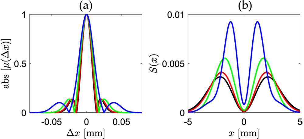 Properties of RAP beams of order m=0 with λ=633 nm, w0=300 μm, and q=1/30. (a) Cross sections of the DOC and (b) far-field (at z=10zR) spectral densities when C0=−1, ρs→0 (black), ρs=1 (red), ρs=2 (green), and ρs=4 (blue).