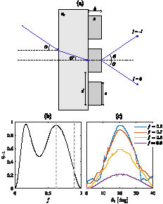 (a) Operating geometry and design parameters of the Bragg carrier grating. θ is the first Bragg angle of incidence from air to the substrate of refractive index ns and θ′ from the substrate to the grating layer with refractive index n. h is the groove depth, c is the ridge width, and d is the period. (b) Efficiency η−1 of order l=−1 as a function of the fill factor in TE polarization. (c) Efficiency η−1 as a function of angle of incidence for different fill factors.
