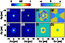 Measured and simulated complex degrees of source-plane spatial coherence of the RAP beam with m=3 (top row) and m=0 (bottom row). (a)–(d) Absolute values and (e)–(h) phases of μ(Δx,Δy). Here, (a), (b), (e), and (f) are the measured results, while (c), (d), (g), and (h) are the simulated results.
