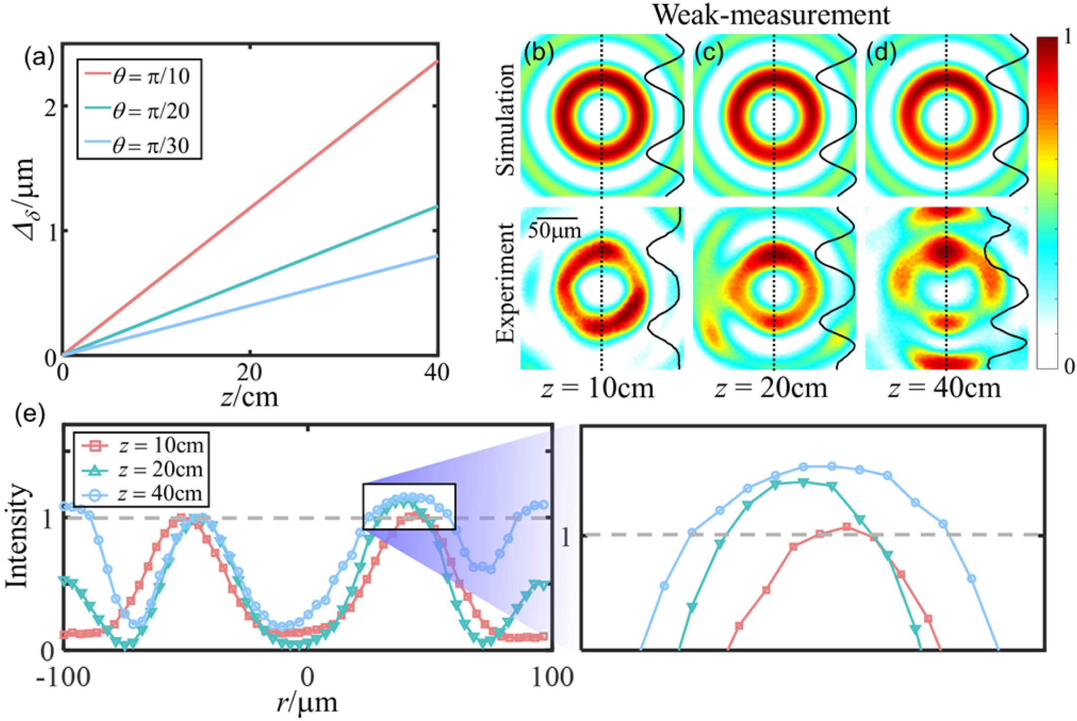 Photonic spin Hall effect (PSHE) of tilting Bessel beam passing through a CWP. (a) Theoretical result of the spin separation at different oblique angle; (b)–(d) postselection results of weak measurement; (e) comparison of the experimental results along the vertical dot lines in (b)–(d).