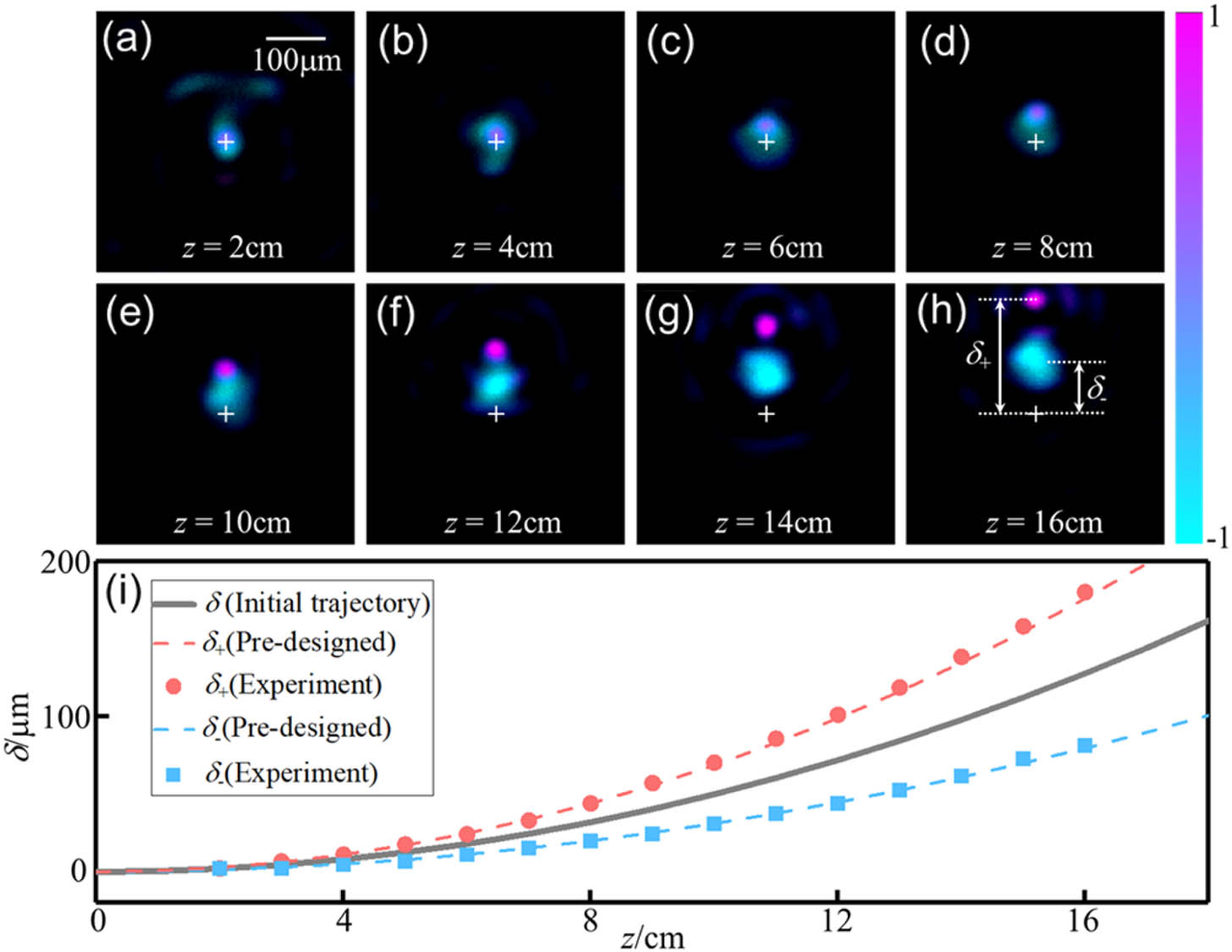 Enhancement of PSHE by introducing a parabolic Bessel-like beam. (a)–(h) Intensity distributions of the light field at different distances, with the normalized Stokes parameter s3 represented by background colors; (i) offsets of the spin states versus propagation distance.