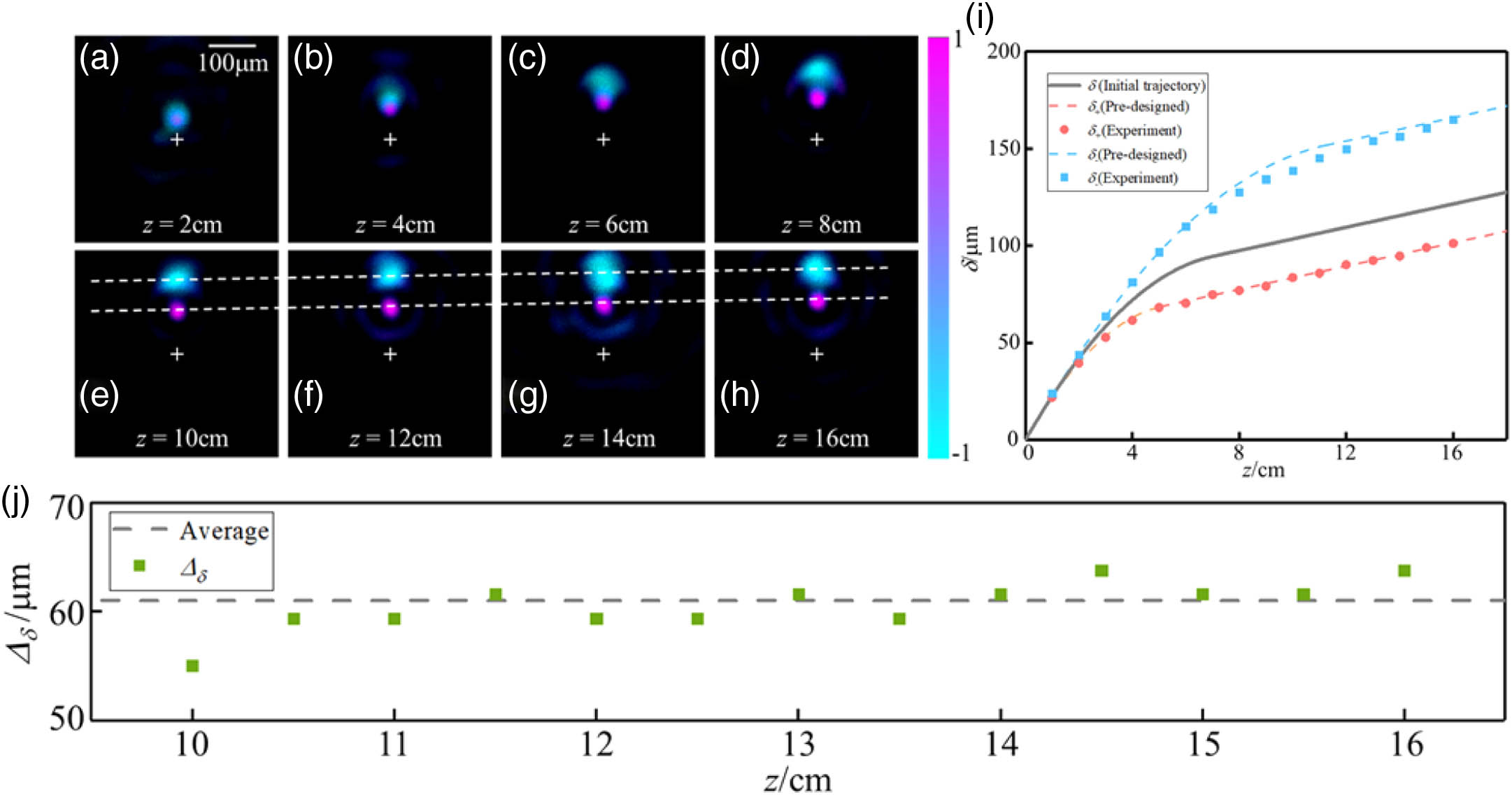 Control of PSHE by Bessel-like beam with spliced trajectory. (a)–(h) Intensity distributions with s3 represented by background colors; (i) offsets of the different spin states versus propagation distance; (j) spin separation after 10 cm.